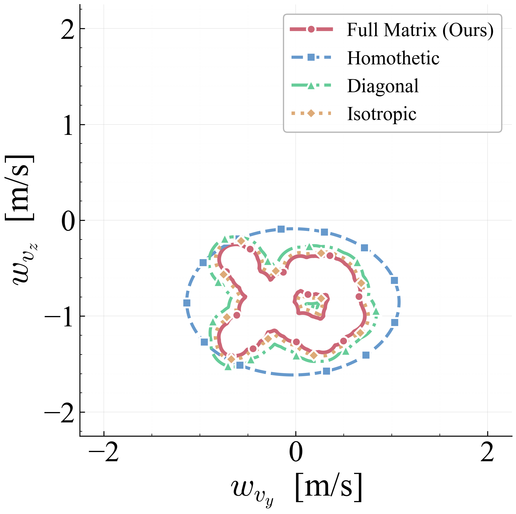 4-method dist vy-vz