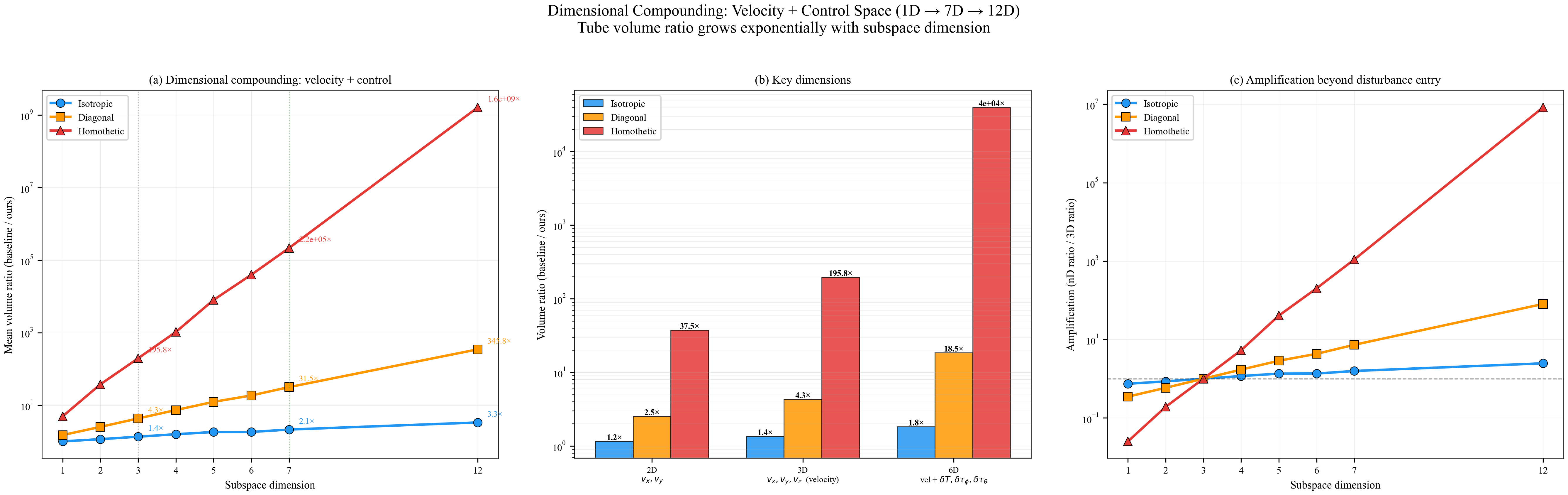 Dimensional Compounding — Velocity + Control