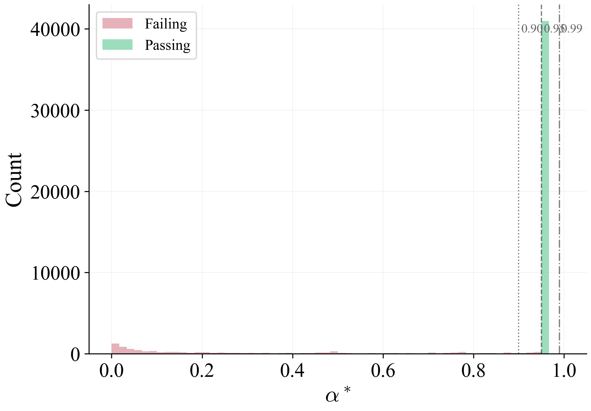 Alpha distribution